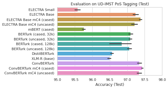 UD IMST Test Results - PoS tagging