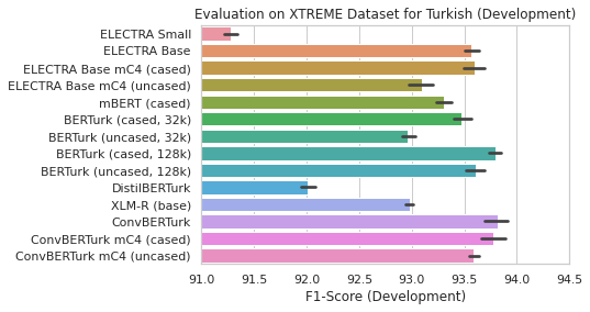 XTREME Development Results - NER