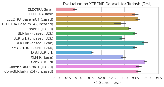 XTREME Test Results - NER