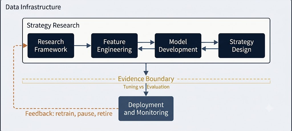 The ML4T workflow: data infrastructure and strategy research, an evidence boundary separating tuning from evaluation, and deployment with a retrain/pause/retire feedback loop