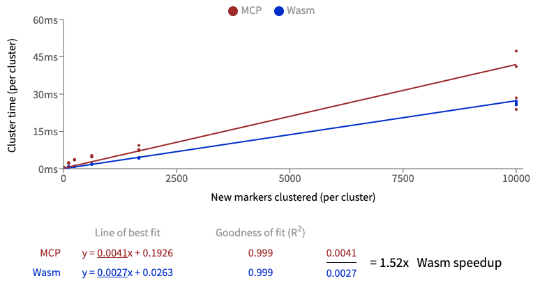 Graph showing 8x speedup for wasm-marker-clusterer compared to javascript MarkerClustererPlus