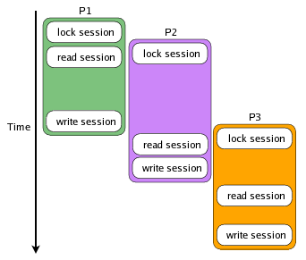 Session access. Php session bitrix.