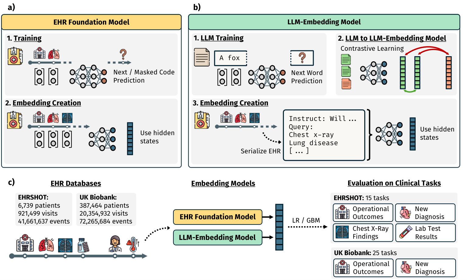 Overview: EHRs are serialized to text and encoded by an LLM embedding model, then a simple classifier is trained per task.