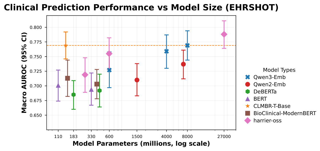 Extended scaling plot: macro-AUROC vs. model size, including BioClinical ModernBERT and harrier-oss-v1.