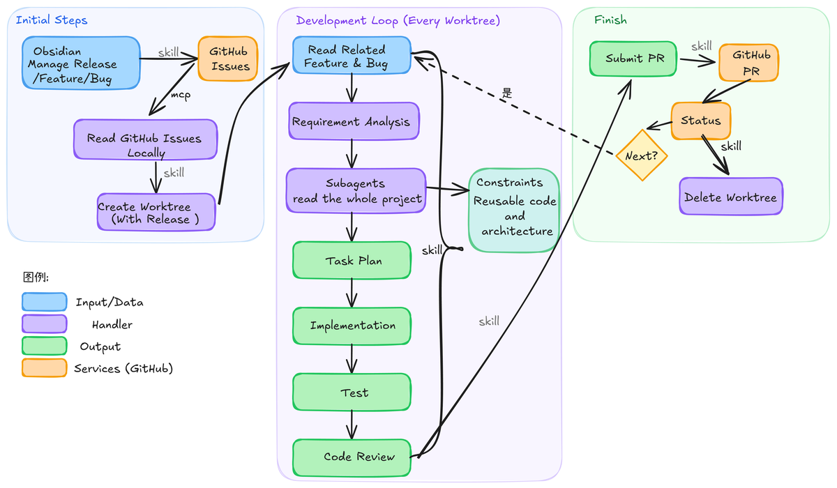 Dev Workflow