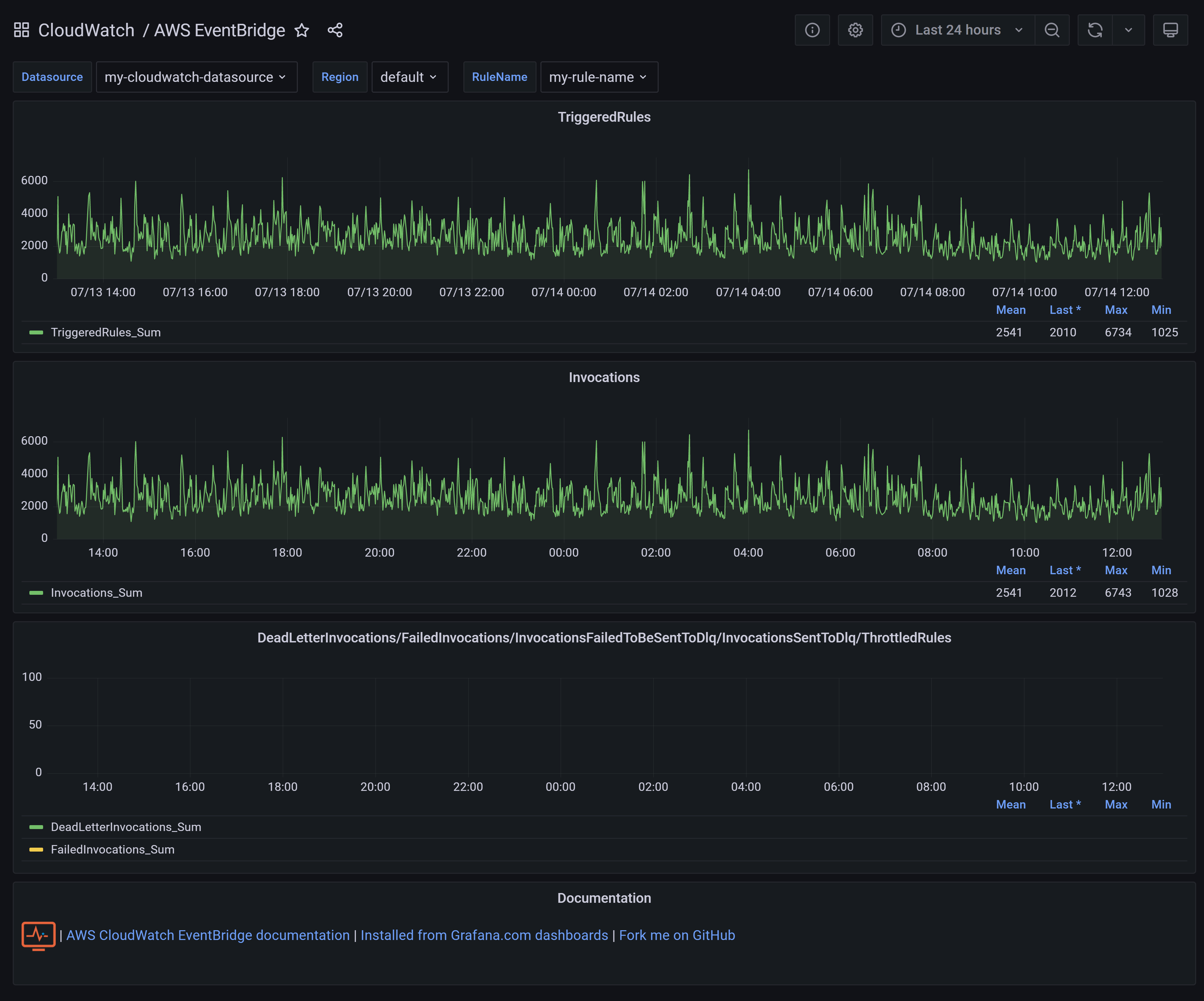 AWS Eventbridge