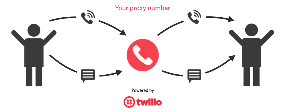 Diagram showing the flow of the proxy number