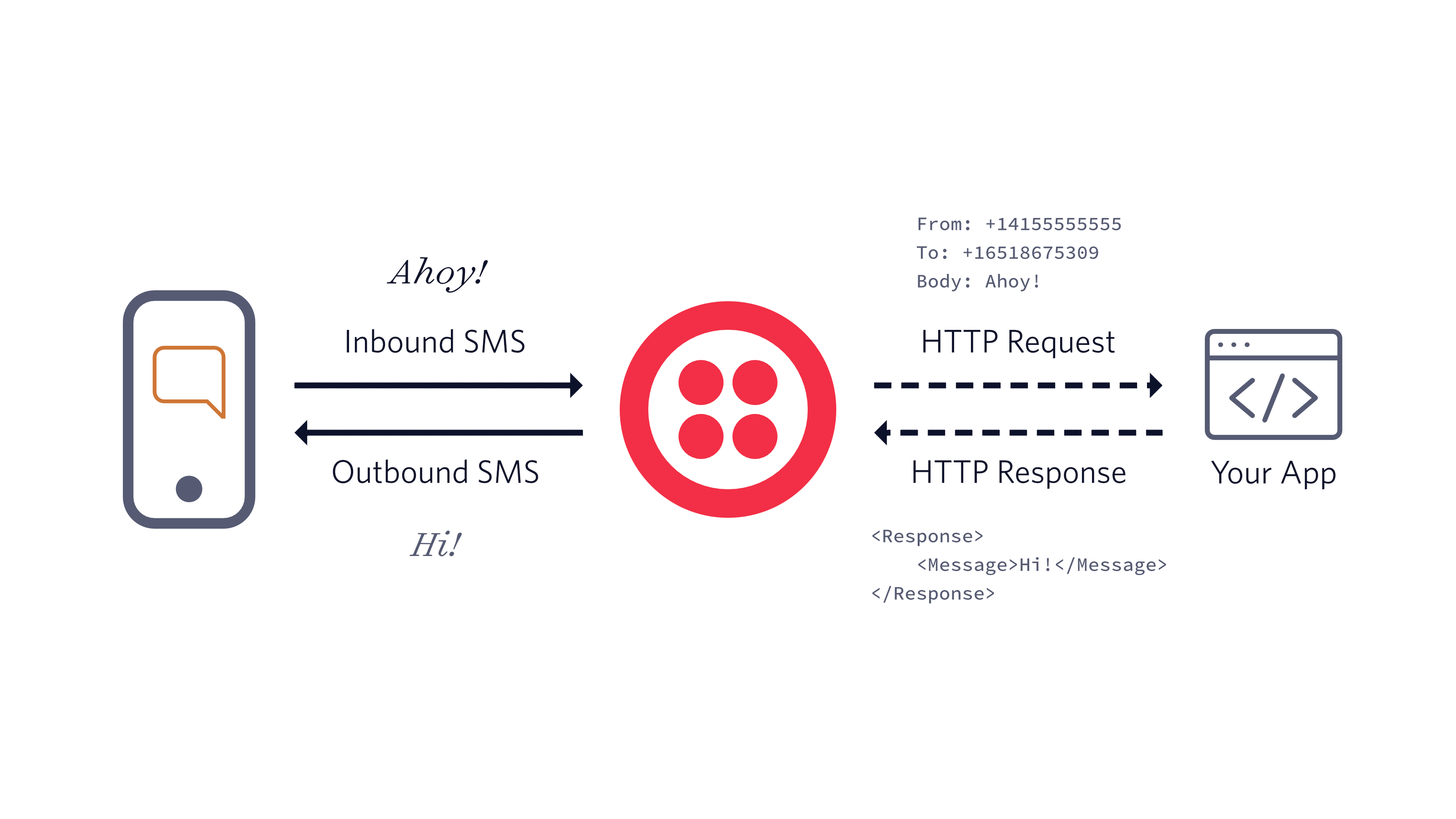 Diagram showing the webhook flow for twilio numbers