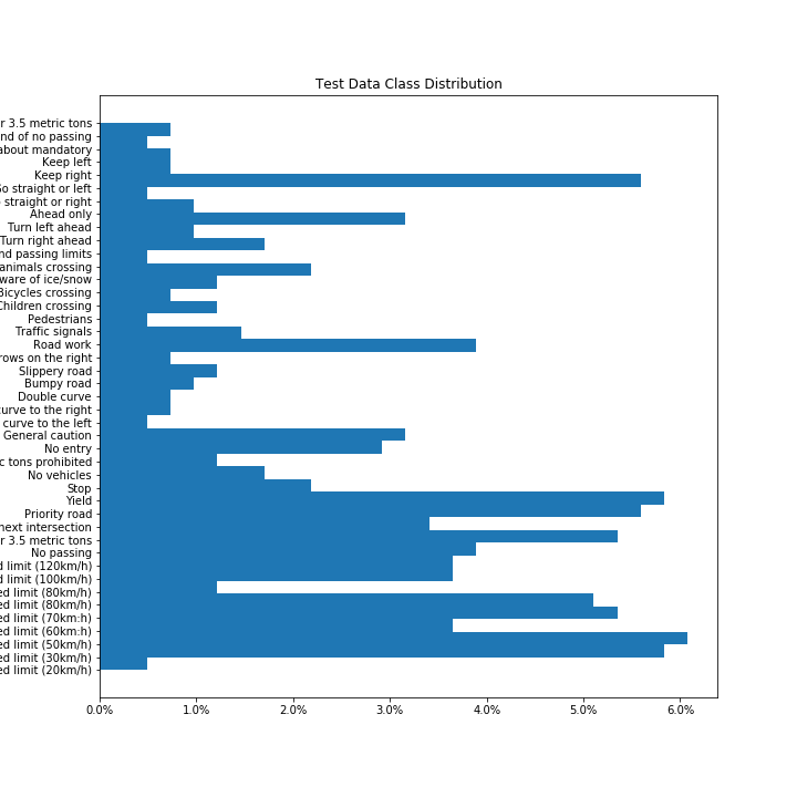 Testing Data Set Class Distribution