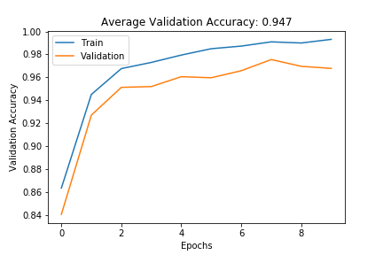 Validation Accuracy VS Epochs