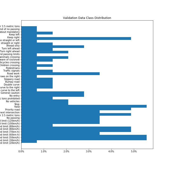 Validation Data Set Class Distribution