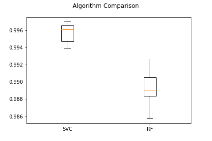 Algorithm comparison