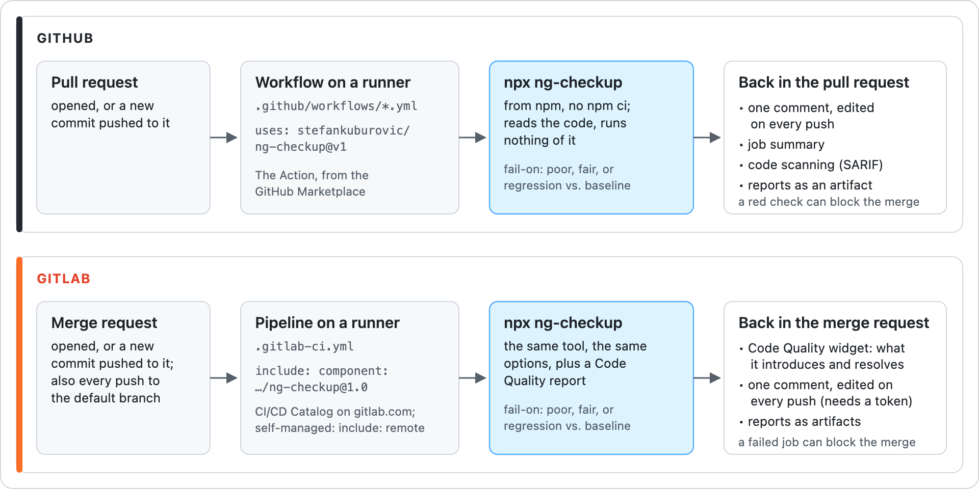 How ng-checkup runs on GitHub and GitLab: a pull or merge request starts a workflow or pipeline on a runner, the runner runs npx ng-checkup, and the results come back into the pull or merge request