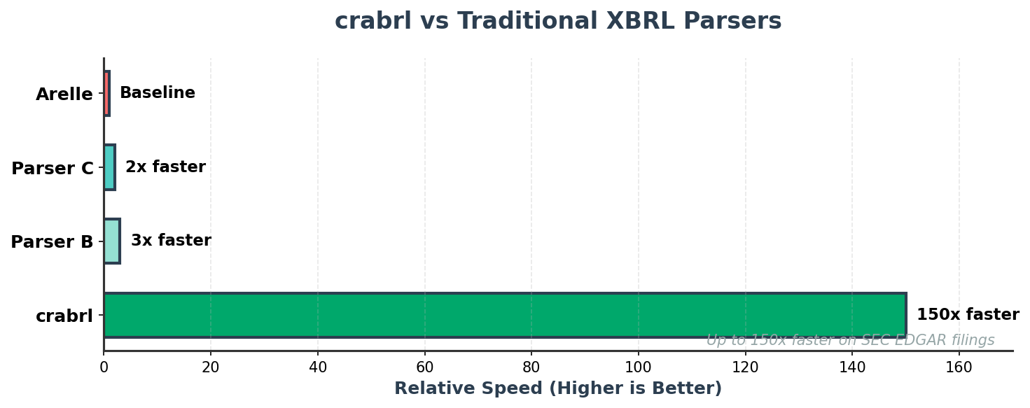 Speed Comparison