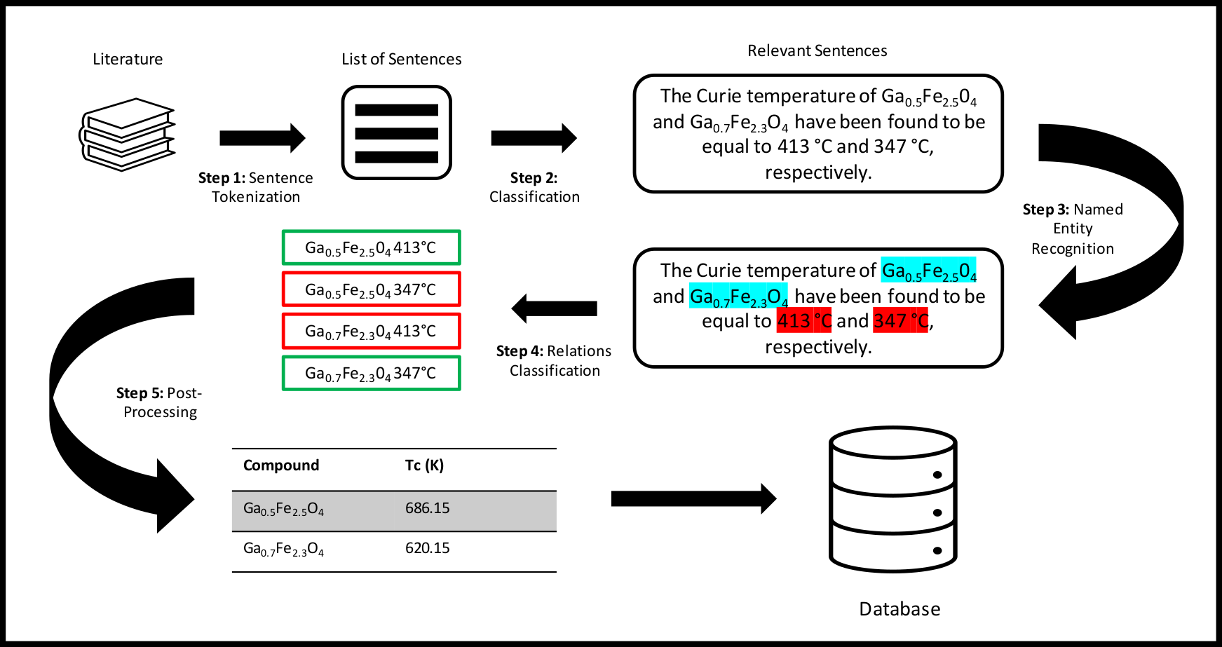 A rule-free workflow for the automated generation of databases