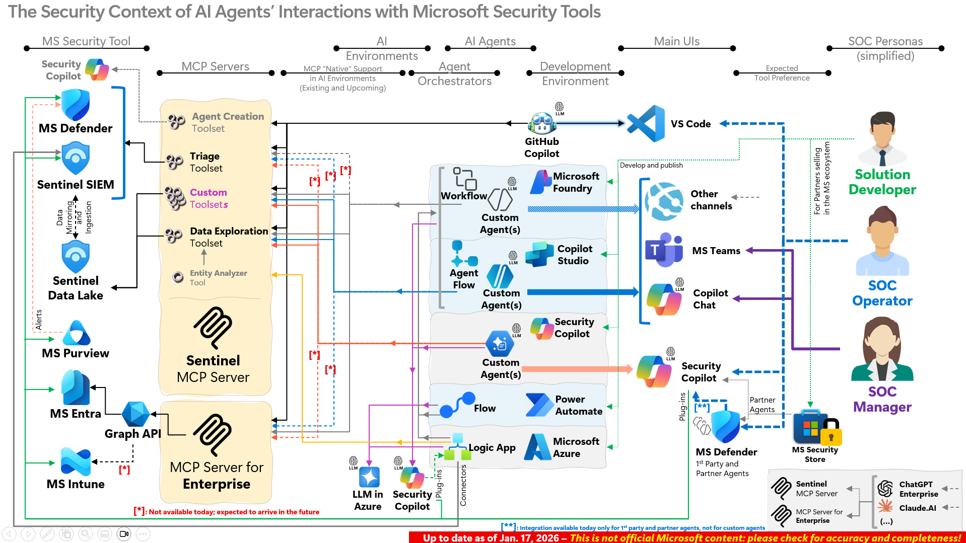 ソーシャルアライアンス　MCP Enhancing SOC Operations with Conversational AI Agents