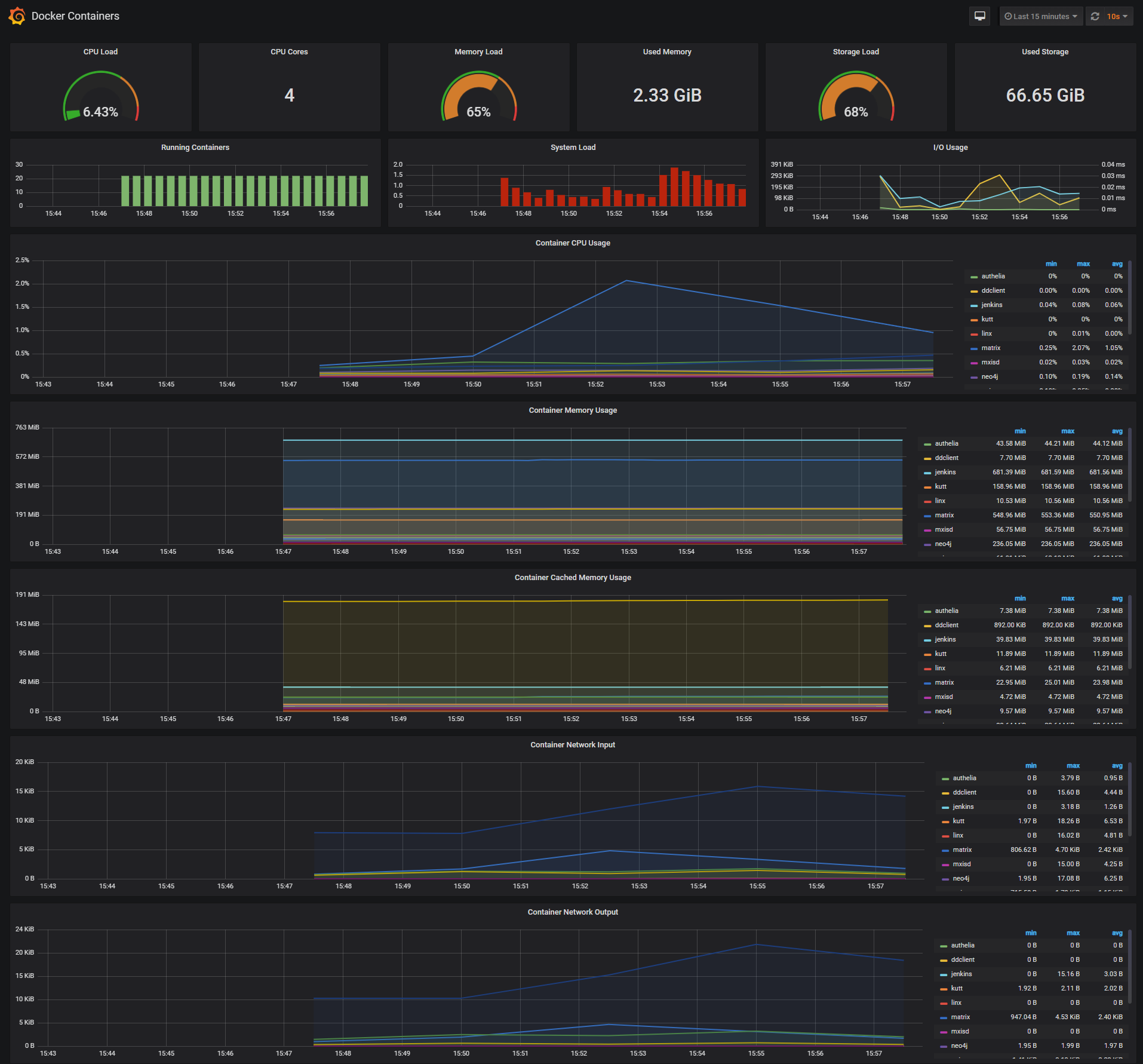 Monitoring ran. Docker Prometheus Grafana. Grafana docker. Docker monitoring Prometheus. Prometheus Grafana cadvisor docker compose.