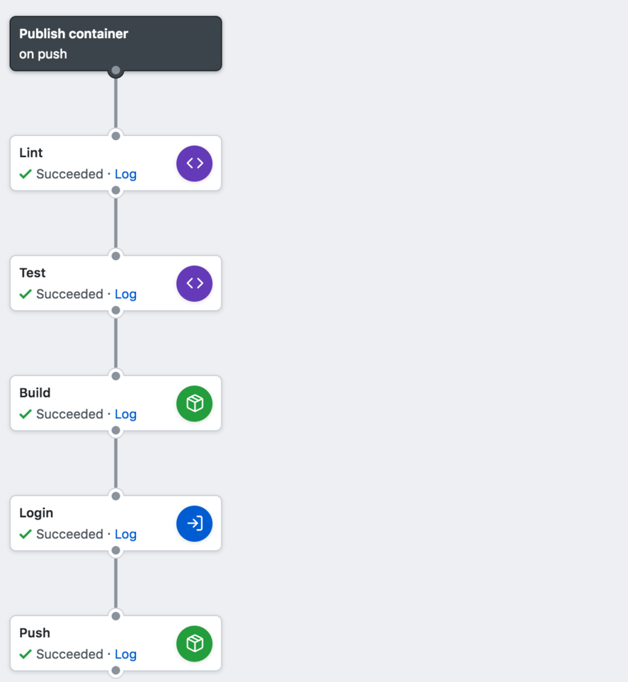 Github - Stefanprodan/Gh-Actions-Demo: Gitops Pipeline With Github Actions  And Weave Cloud