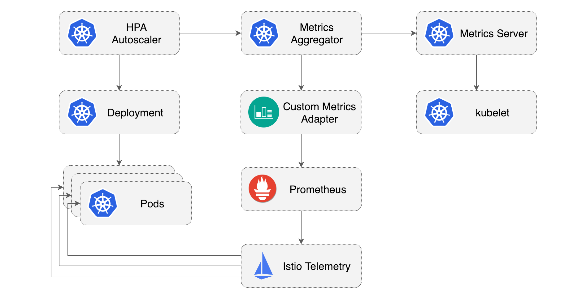 The whole picture of HPA by Istio metrics
