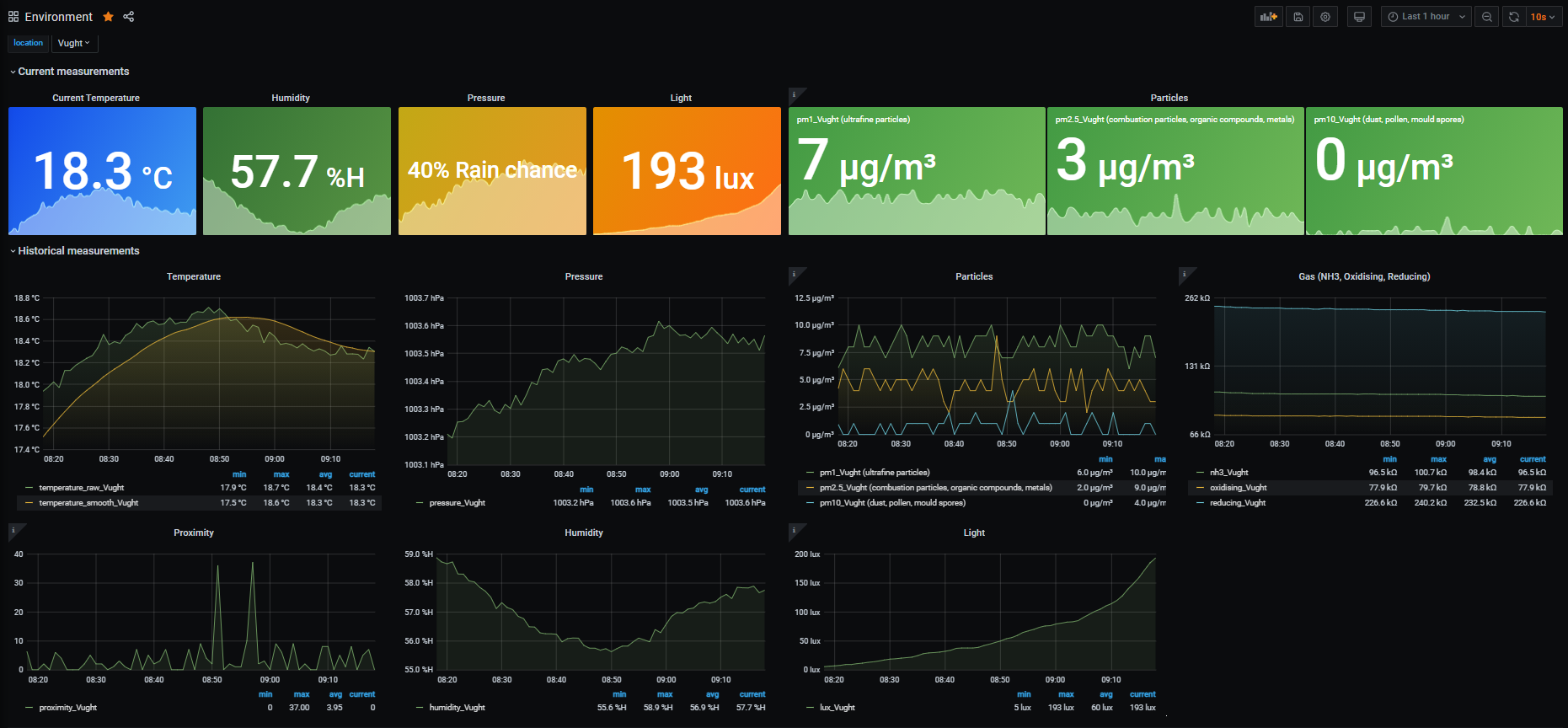 Grafana Dashboard 1