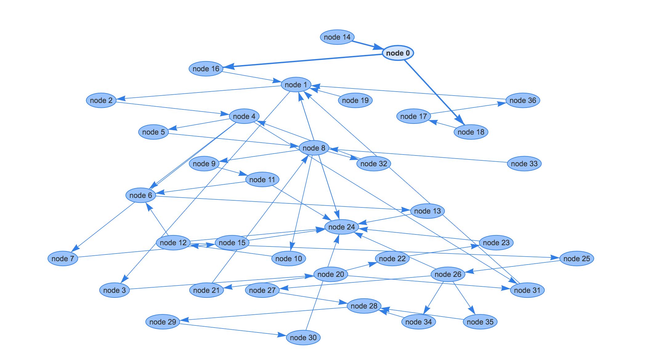 Graph Representation of Chatbot Workflow