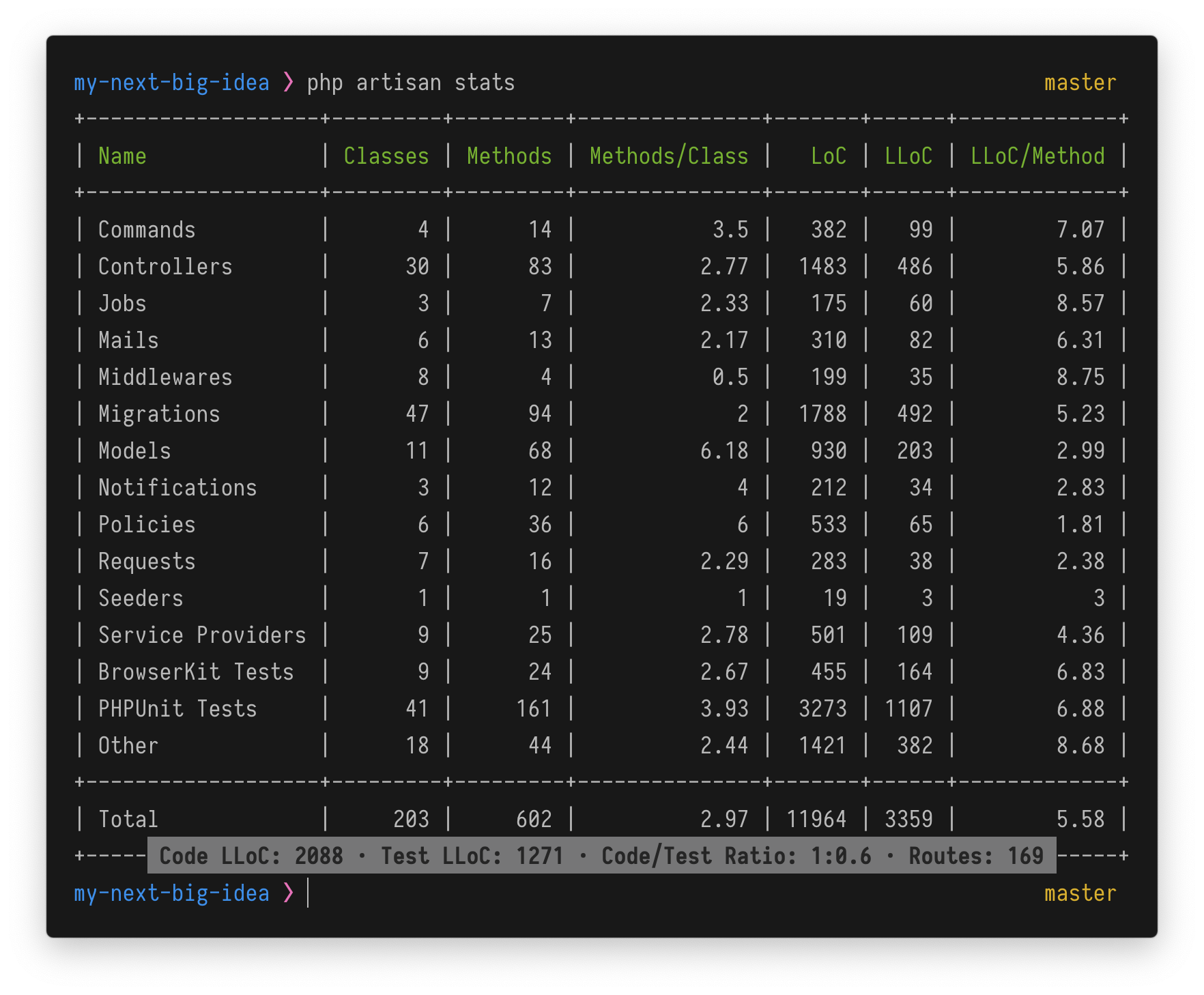 laravel stats