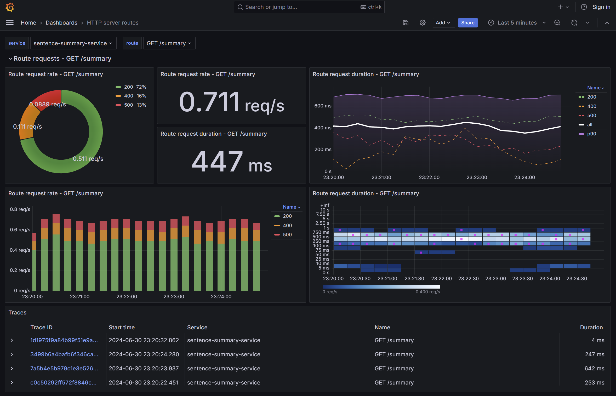 Metrics displayed in Grafana