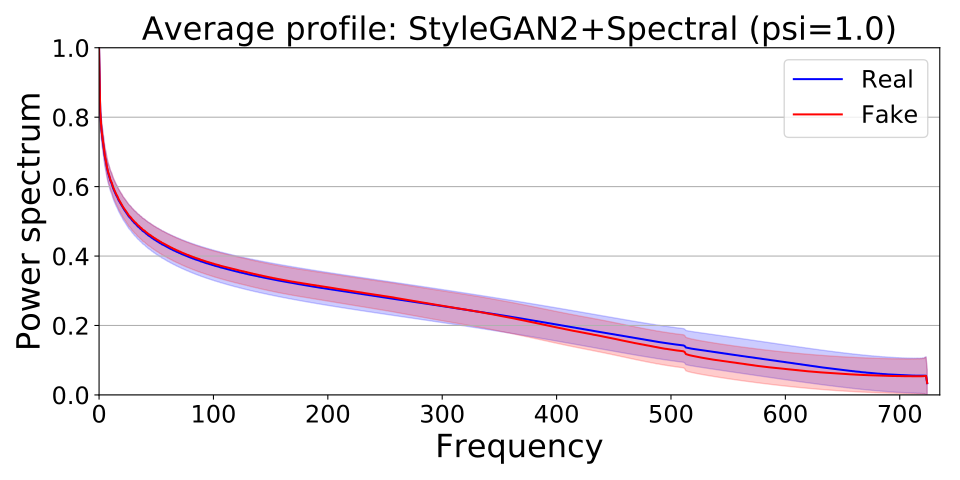 SpectralDCGAN