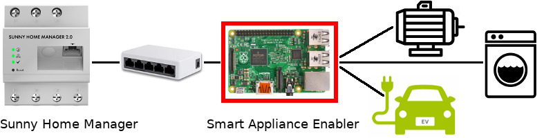 SmartHomeEnablerSchema