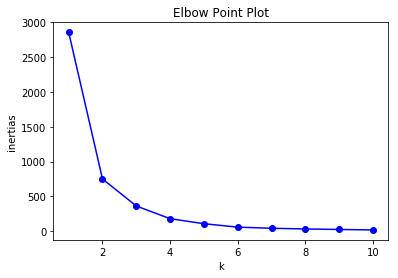 elbow point plot with k-means