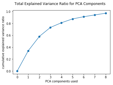 cumulative explained variance of PCA components