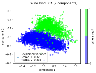 PCA scatter in 2D