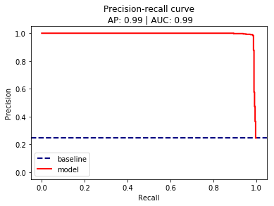 precision recall curve