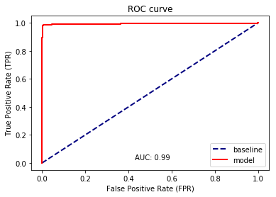 ROC curve