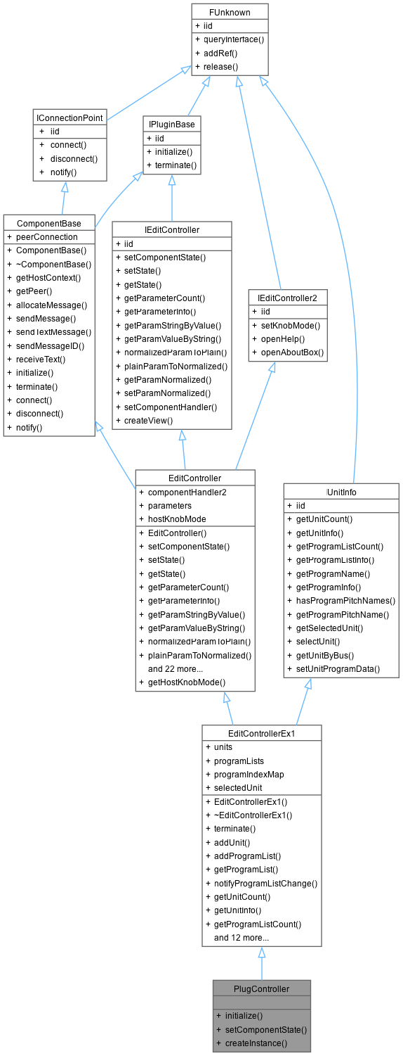 VST 3 Examples: PlugController Class Reference