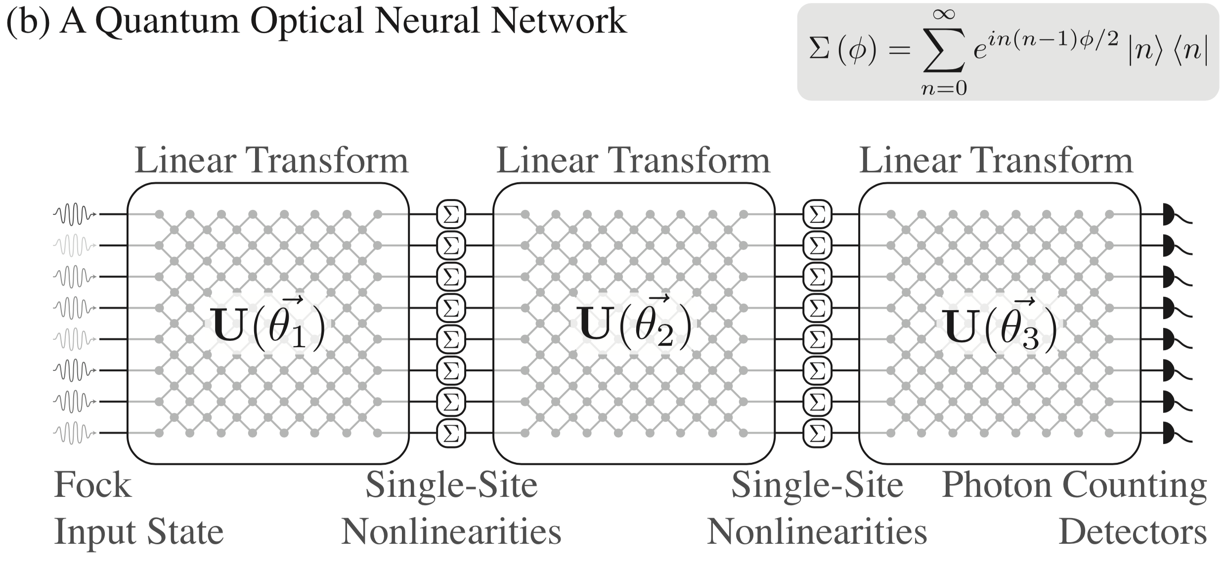 Quantum Optical Neural Network Architecture