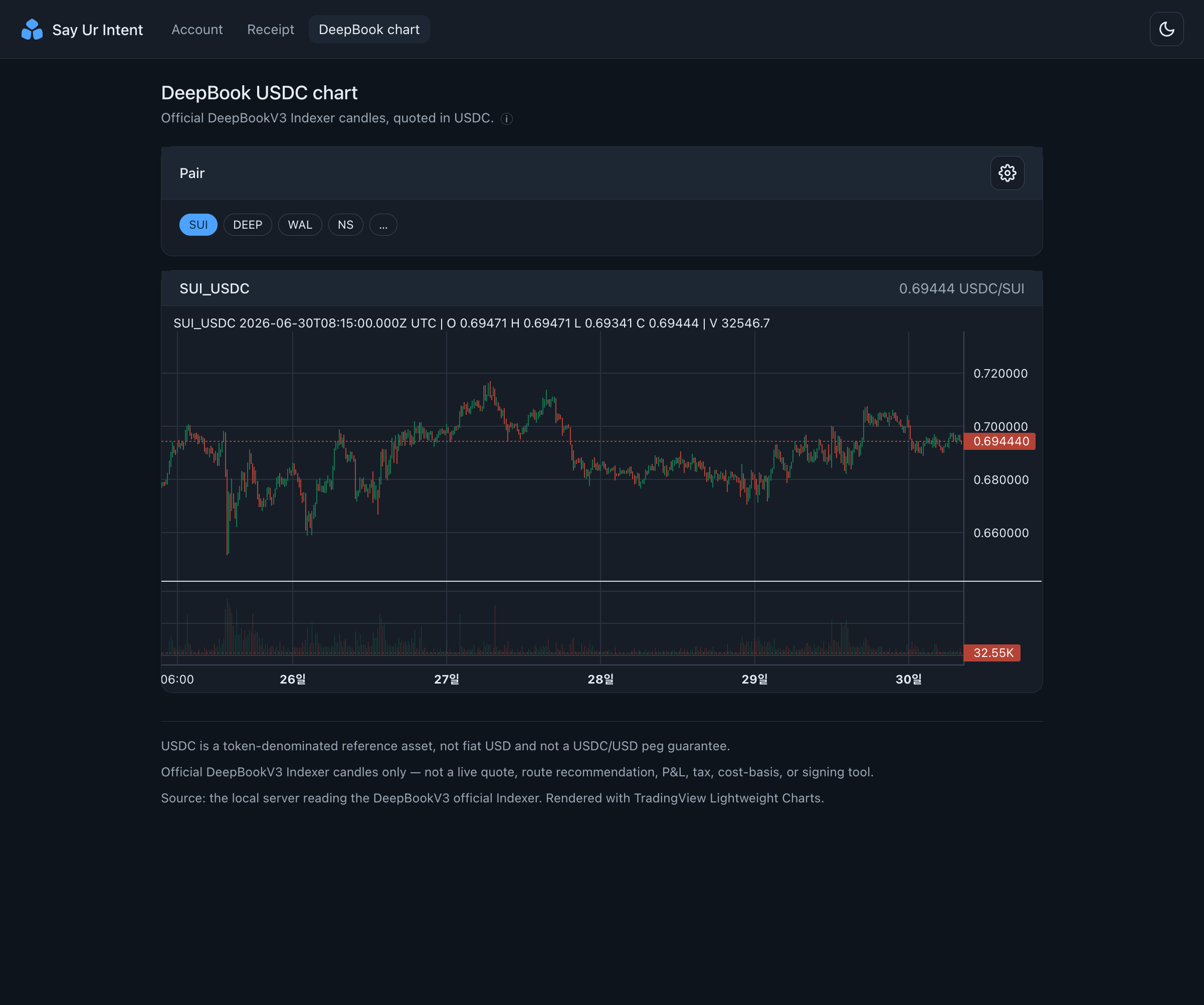DeepBook USDC chart