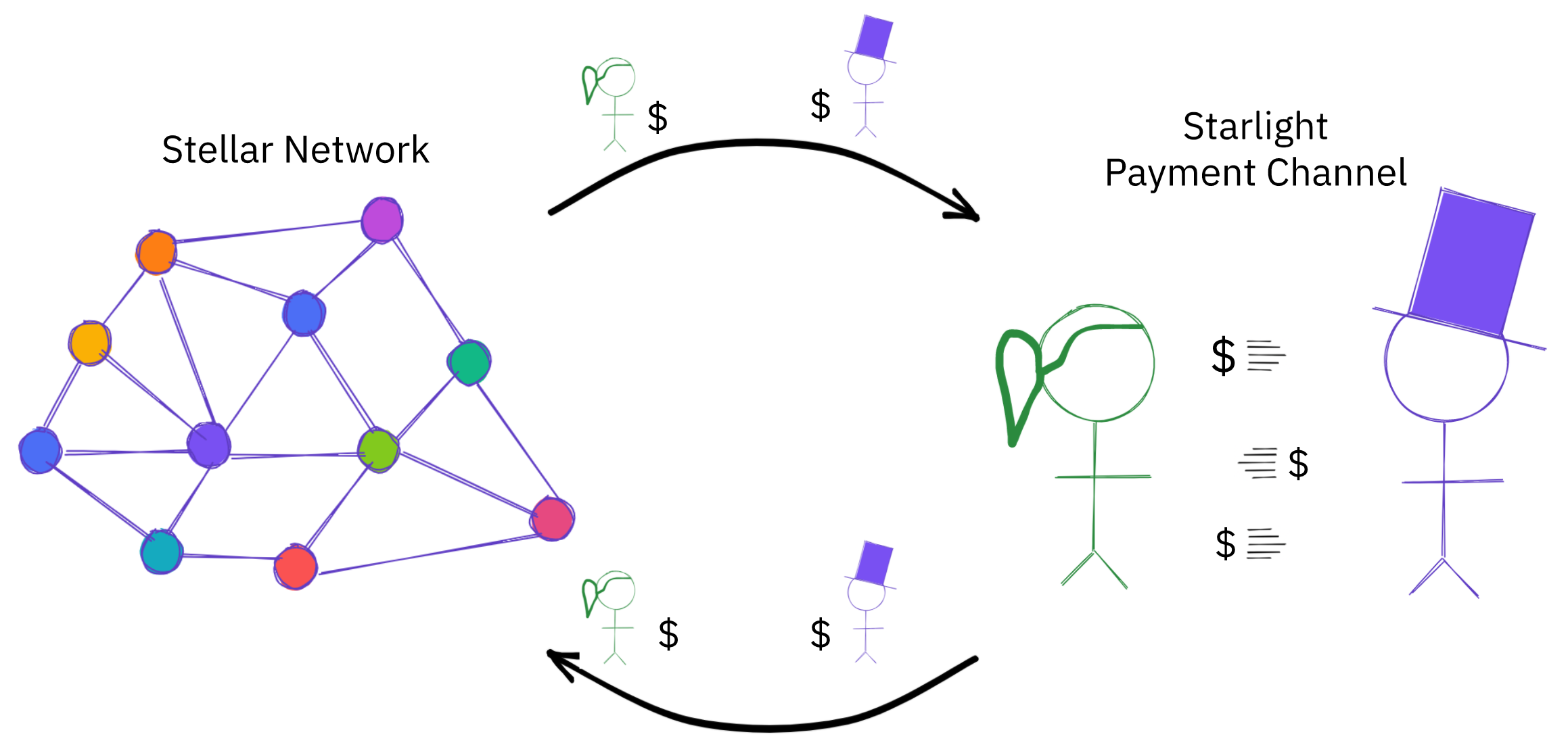 Diagram of two people opening a payment channel, transacting off-network, and closing the payment channel.