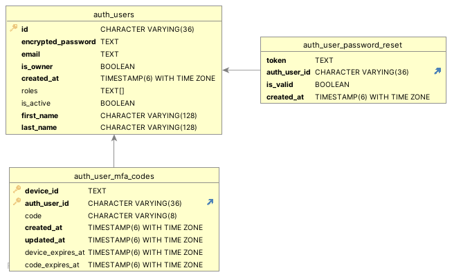 admin schema