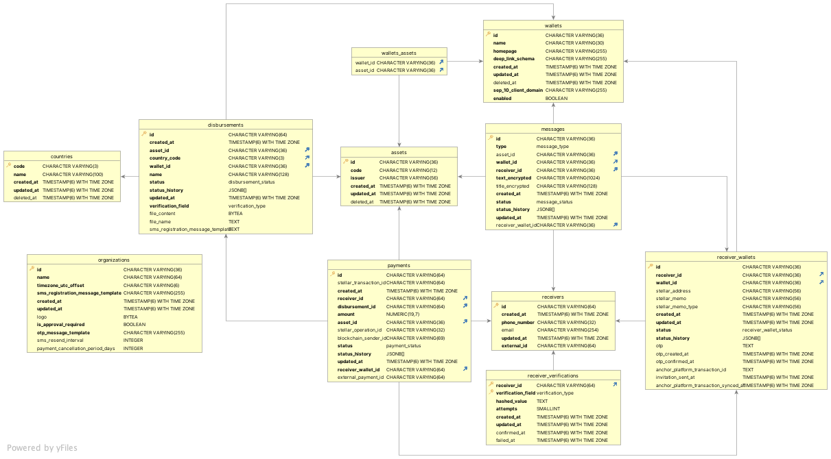 core schema