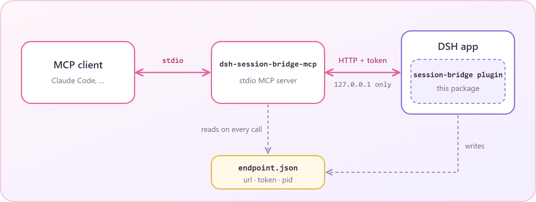 dsh-session-bridge