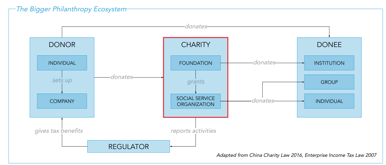 traditional charity