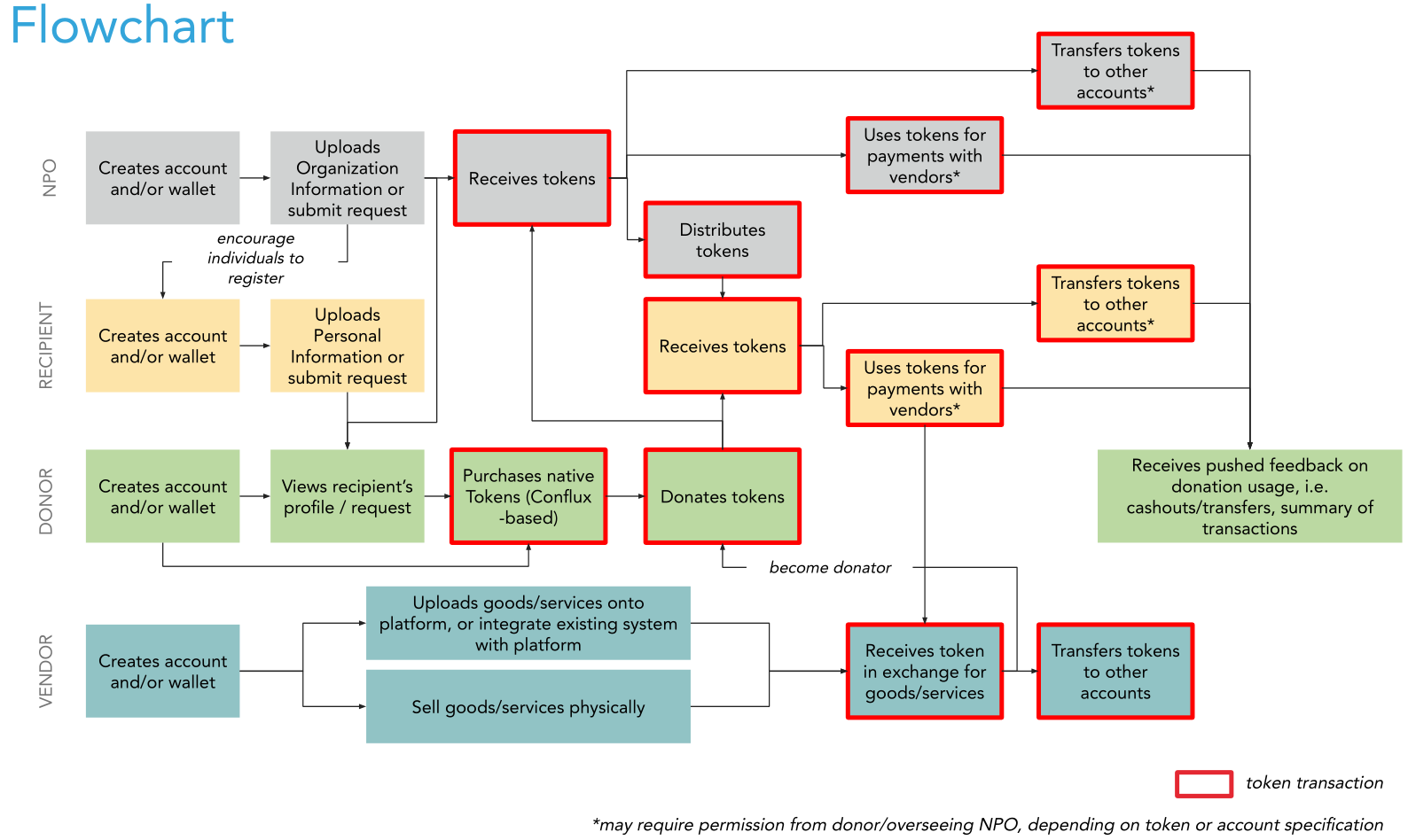 Conflux Charity Flowchart