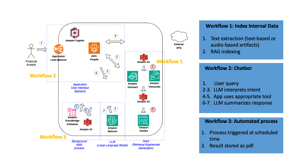 alt Chatbot-Architecture