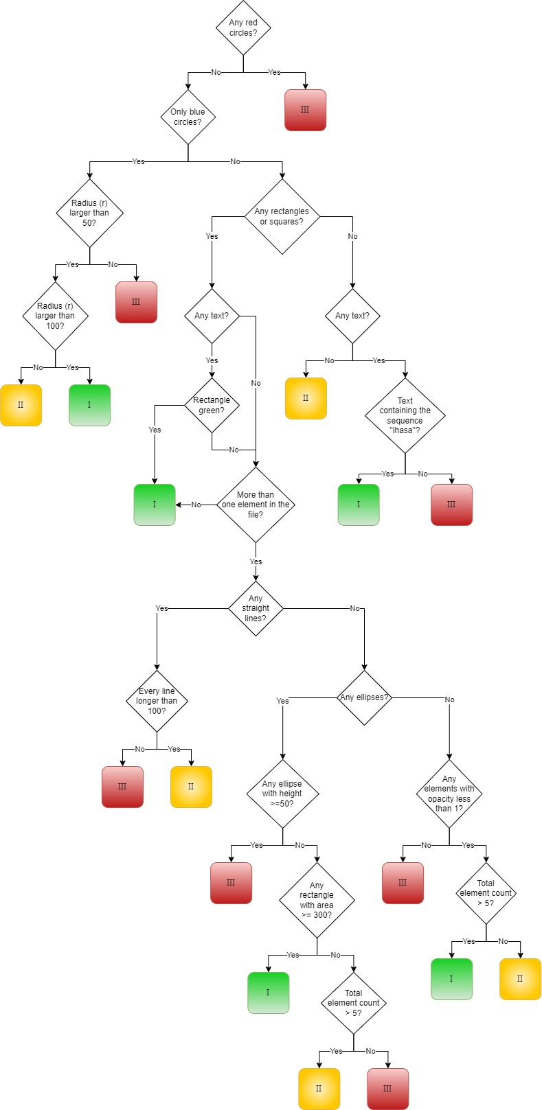 Image describing the workflow we will build as part of this kata