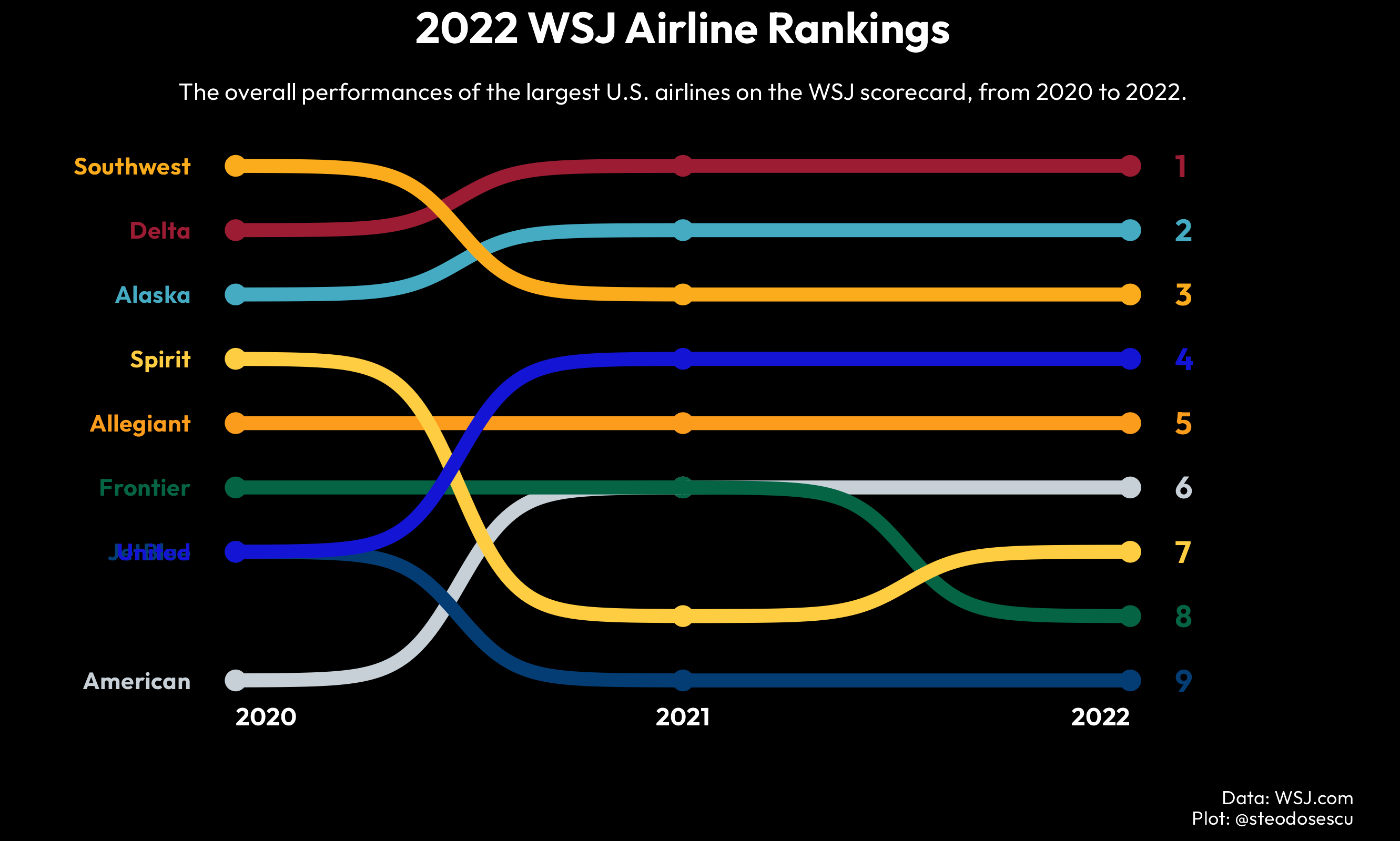 WSJ Airline Rankings
