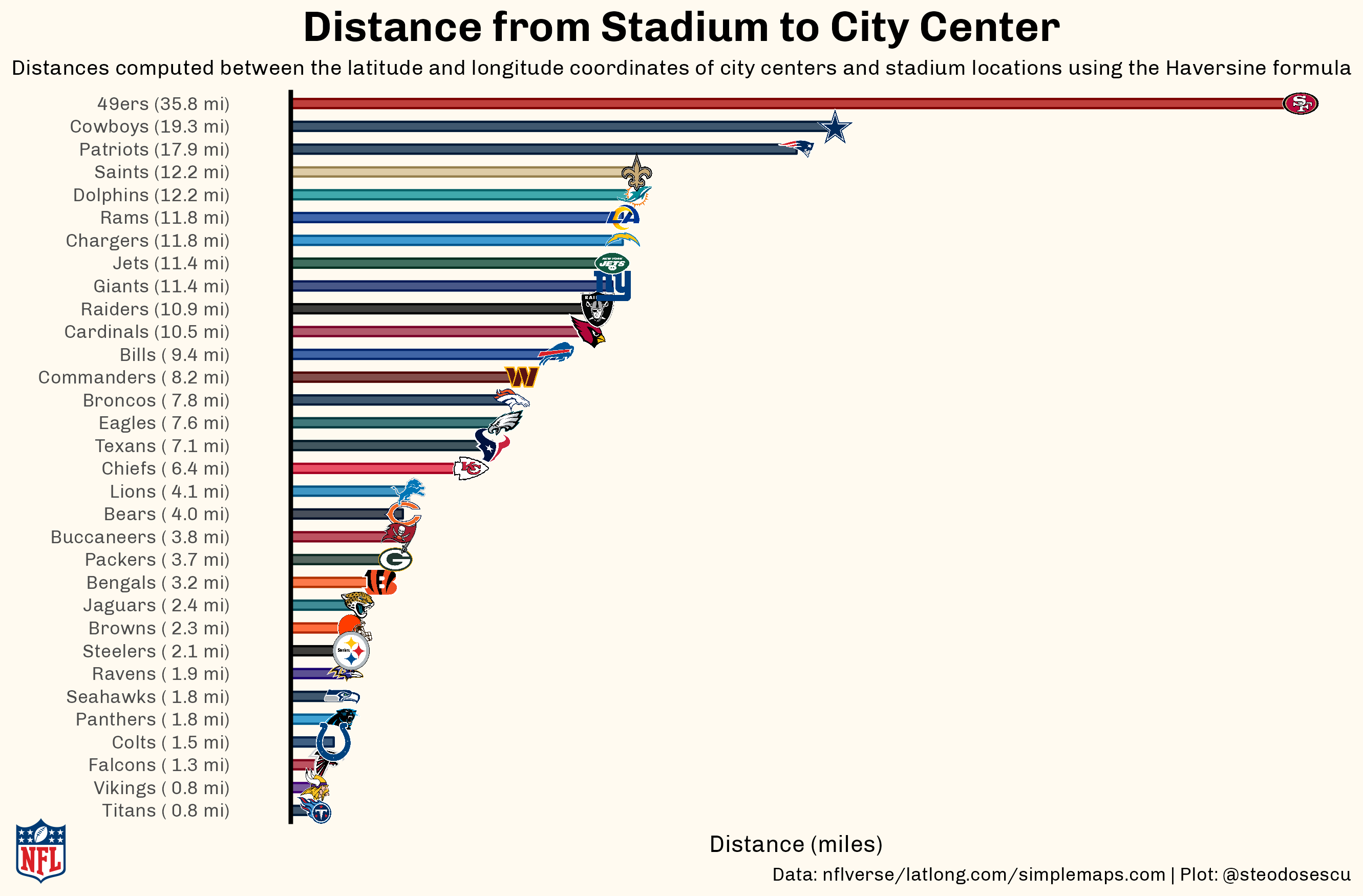 NFL Stadium Distances