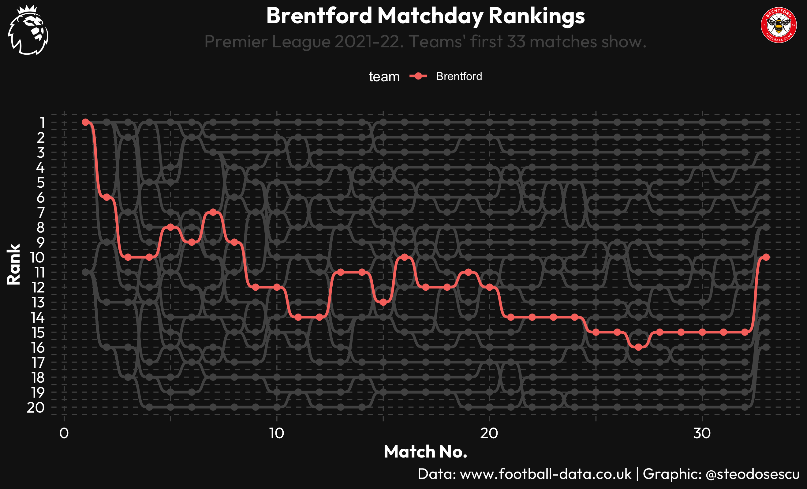 Brentford Matchday Rankings