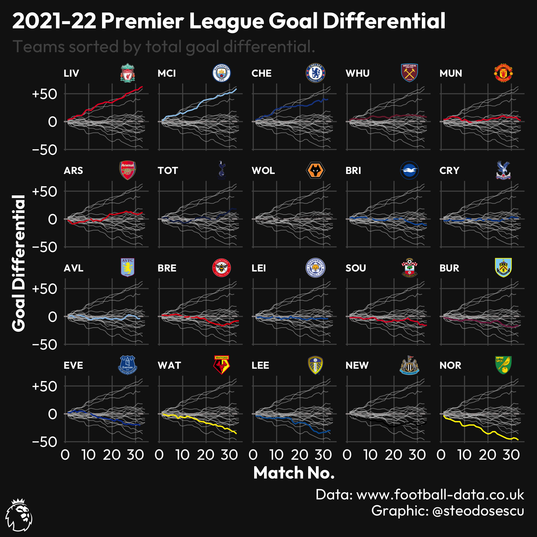 EPL Goal Differential