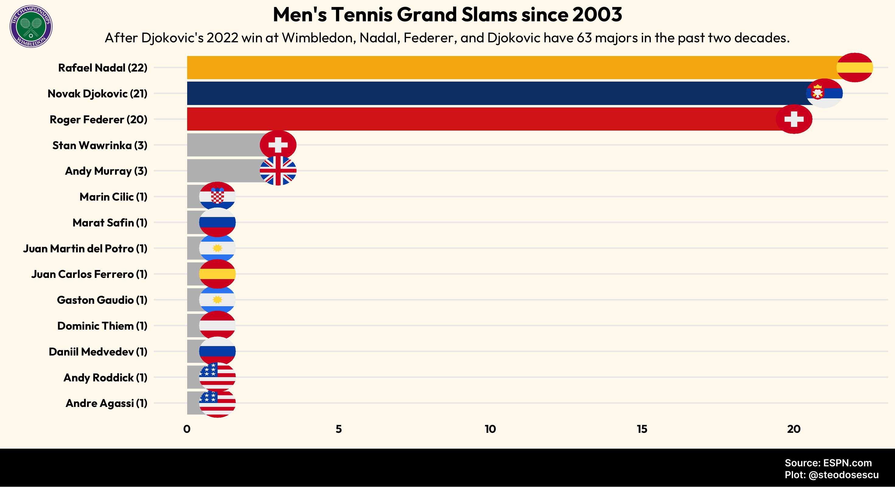 Tennis Grand Slams
